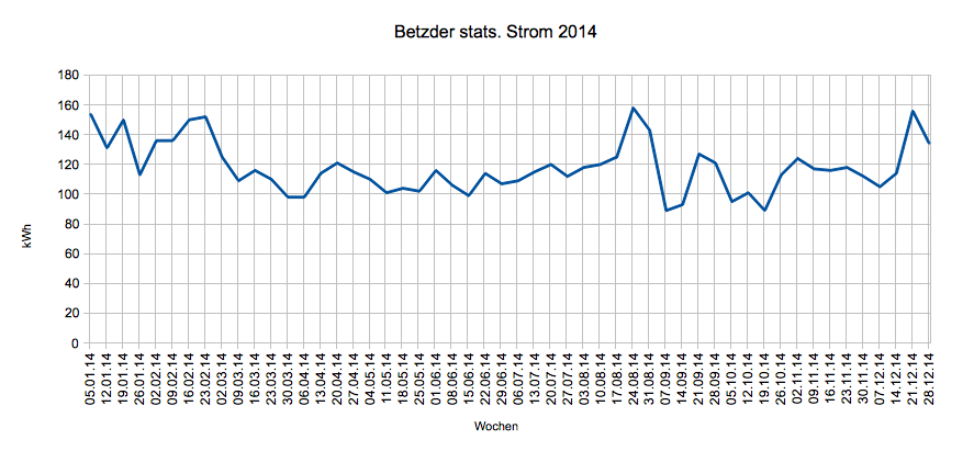 Strom 2014